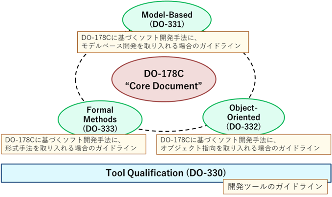 DO-178C及び関連規格